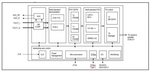 Block Diagram -- DVB-T2/T Demodulator and Decoder IP (Silicon Proven) 