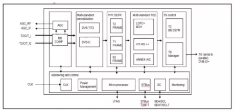 Block Diagram -- DVB-T2/T Demodulator and Decoder IP (Silicon Proven) 