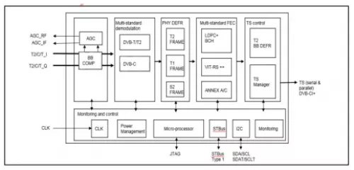 DVB-T2/T Demodulator and Decoder IP (Silicon Proven) Block Diagram