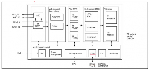 Block Diagram -- DVB-C Demodulator IP (Silicon Proven) 