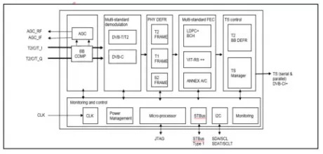 Block Diagram -- DVB-C Demodulator IP (Silicon Proven) 