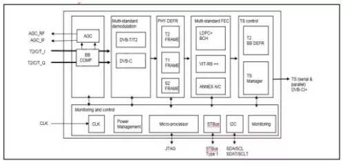 DVB-C Demodulator IP (Silicon Proven) Block Diagram