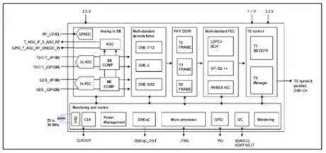 Block Diagram -- DVB-S2/S/T2/T/C Combo Demodulator IP (Silicon Proven) 