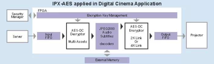 AES 128/256 Encryption - Symmetric Security Range Block Diagram