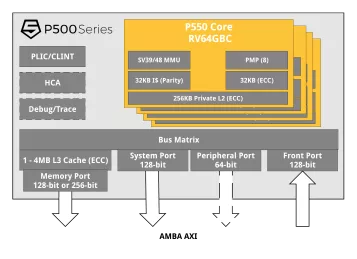 Block Diagram -- High performance three-issue, out-of-order RISC-V vector application processor  