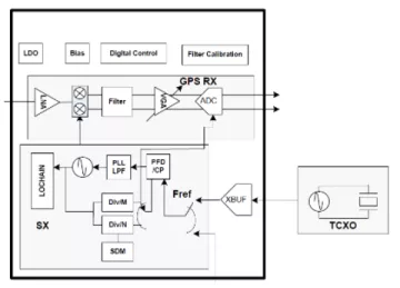 Block Diagram -- GNSS (GPS, Galileo, GLONASS, Beidou3, QZSS, SBAS) Ultra-low power RF Receiver IP 