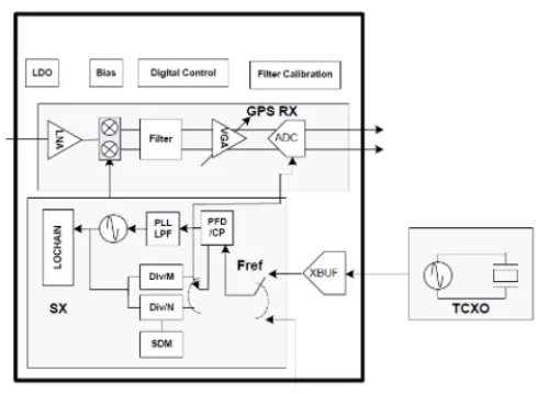 GNSS (GPS, Galileo, GLONASS, Beidou3, QZSS, SBAS) Ultra-low power RF Receiver IP Block Diagram