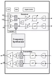 Block Diagram -- 3rd Generation Software Defined Radio RF IP 