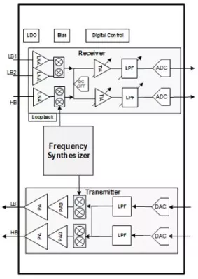 3rd Generation Software Defined Radio RF IP Block Diagram