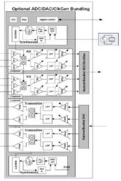 Block Diagram -- 5G Ultra low power Sub-6 GHz  RF Transceiver IP 