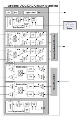 5G Ultra low power Sub-6 GHz  RF Transceiver IP Block Diagram