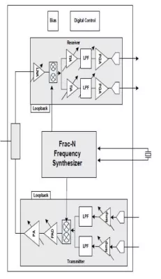 Wi-Fi 802.11 ax/Wi-Fi 6 /Bluetooth LE v5.4/15.4-2.4GHz RF Transceiver IP for IOT Application in TSMC22 ULL Block Diagram