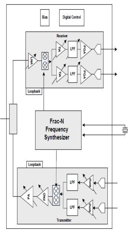 Block Diagram -- Wi-Fi 802.11 ax/Wi-Fi 6 /Bluetooth LE v5.4/15.4-2.4GHz RF Transceiver IP for IOT Application in TSMC22 ULL 