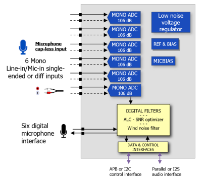 Block Diagram -- 24-bit Cap-less ADC 106 dB SNR with ASRC and phase alignement 6 channels 