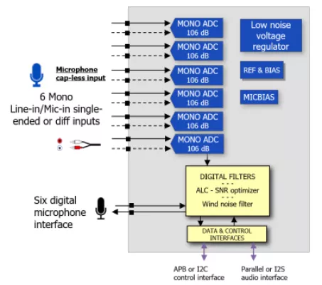 24-bit Cap-less ADC 106 dB SNR with ASRC and phase alignement 6 channels Block Diagram