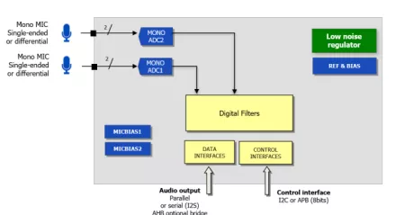 Block Diagram -- 24-bit Cap-less ADC 101 dB SNR low power and low latency 3 channels 