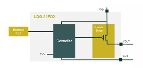 Block Diagram -- Capless low input voltage LDO in GF 22FDX 