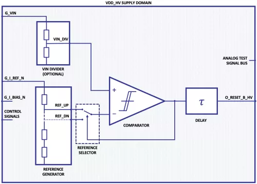 Power-On-Reset GlobalFoundries Block Diagram