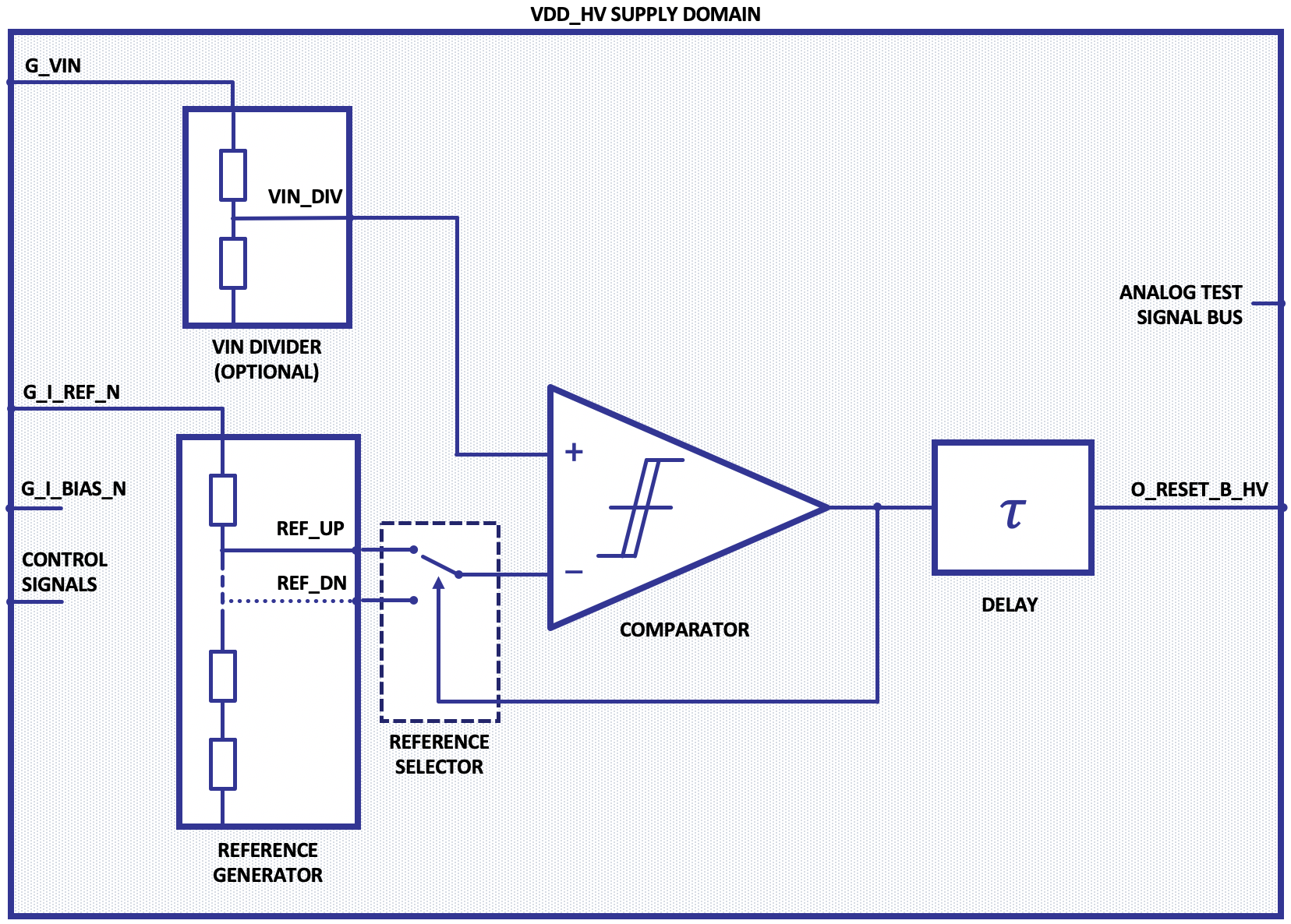 Block Diagram -- Power-On-Reset GlobalFoundries 