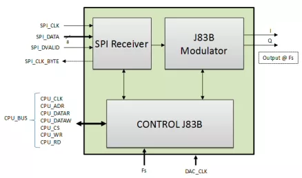 Block Diagram -- Cable Modulator J.83 Annex B 