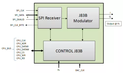 Cable Modulator J.83 Annex B Block Diagram