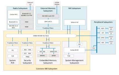 Block Diagram -- IP platform for intelligence gathering chips at the Edge 