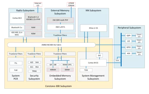 IP platform for intelligence gathering chips at the Edge Block Diagram