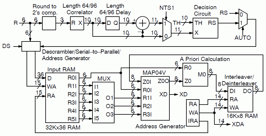 Block Diagram -- CCSDS turbo decoder with sync marker synchroniser, descrambler and input memory 