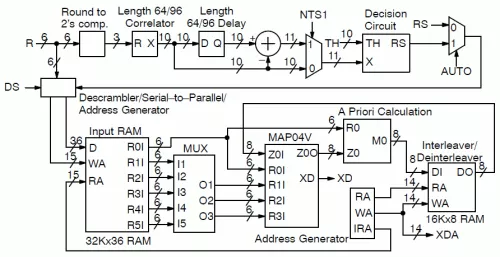 CCSDS turbo decoder with sync marker synchroniser, descrambler and input memory Block Diagram