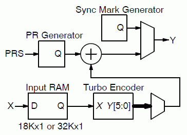 Block Diagram -- CCSDS turbo encoder with sync marker, pseudo randomiser and input memory 