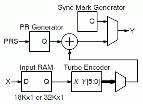 CCSDS turbo encoder with sync marker, pseudo randomiser and input memory Block Diagram