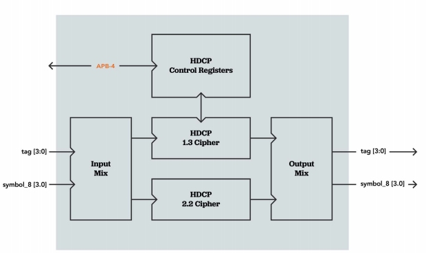 Block Diagram -- HDCP Encryption-Decryption Engine 