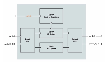 Block Diagram -- HDCP Encryption-Decryption Engine 