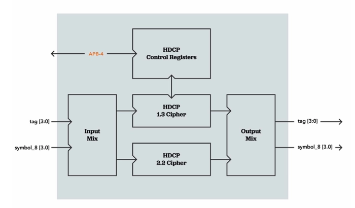 HDCP Encryption-Decryption Engine Block Diagram