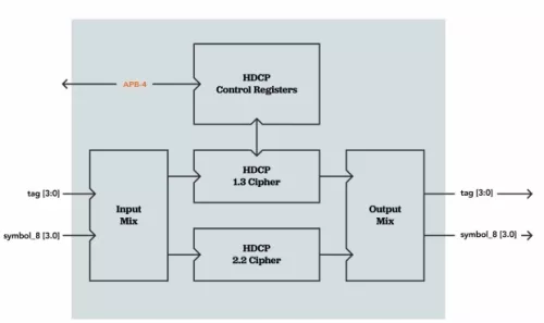 HDCP Encryption-Decryption Engine Block Diagram