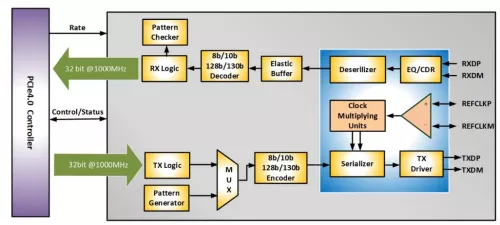 PCIe 5.0 PHY IP for Storage and High-Bandwidth Connection Block Diagram