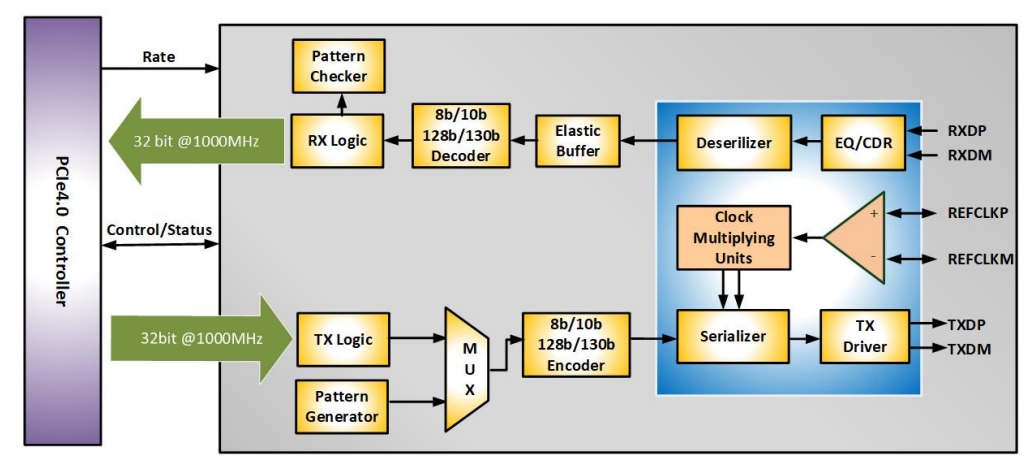 Block Diagram -- PCIe 5.0 PHY IP for Storage and High-Bandwidth Connection 