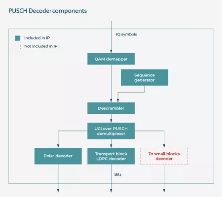 PUSCH Decoder for 3GPP 5G NR Block Diagram