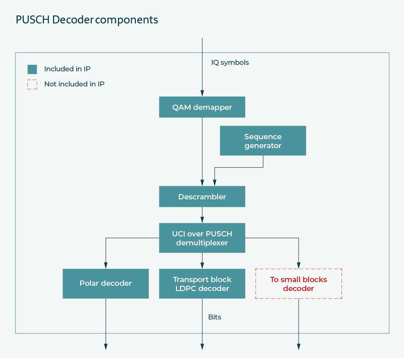 Block Diagram -- PUSCH Decoder for 3GPP 5G NR 