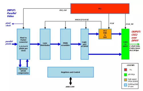 2.5Gbps Per Lane MIPI-CSI2 Compliant Serial Video Transmitter  Block Diagram