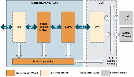 Block Diagram -- Ethernet MAC 40G/100G 