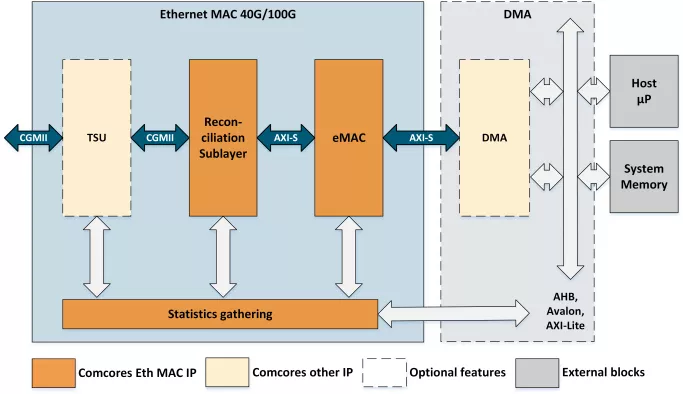 Ethernet MAC 40G/100G Block Diagram