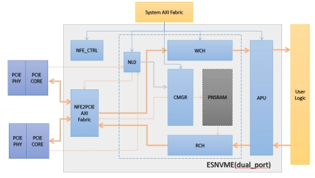 Block Diagram -- NVMe IP 