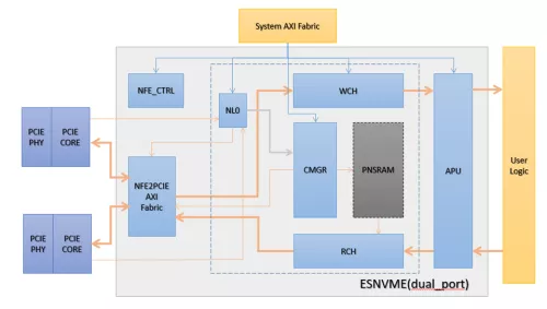 NVMe Controller Core IP (Compliant to NVMe 1.4) Block Diagram