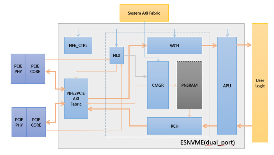 Block Diagram -- NVMe Controller Core IP (Compliant to NVMe 1.4) 