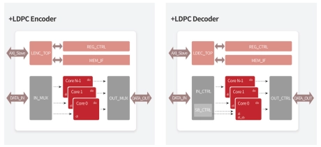 Block Diagram -- LDPC Encoder / Decoder 