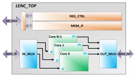Block Diagram -- LDPC Encoder / Decoder 