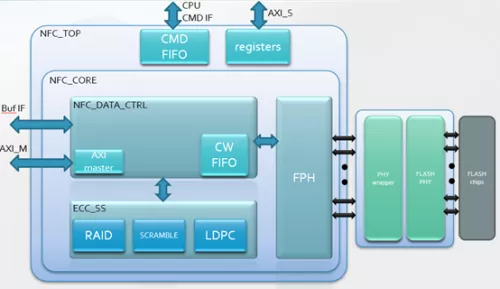 NAND Flash Controller (NFC) IP for SSD Controller Block Diagram