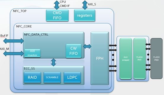 Block Diagram -- NAND Flash Controller (NFC) IP for SSD Controller 