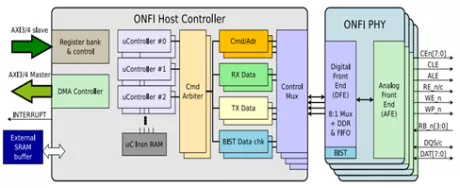 Block Diagram -- ONFI 5.0 Controller 